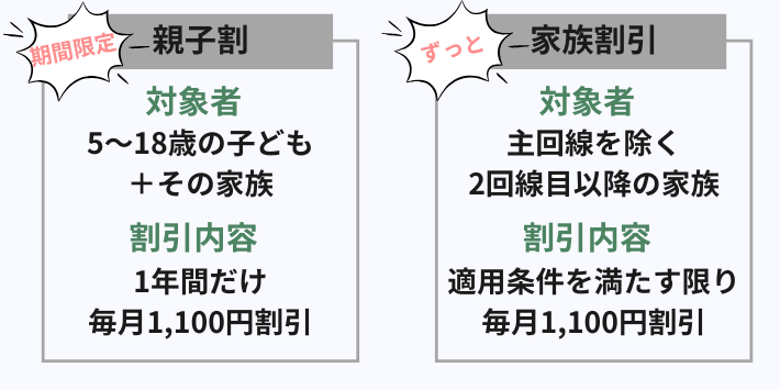 親子割と家族割りの特徴