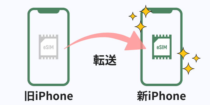 eSIMクイック転送とは？