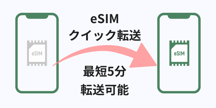 【メリット2】 最短5分で転送できる