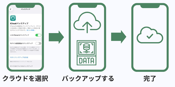 データのバックアップをとる