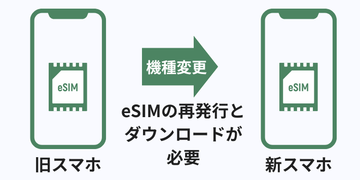 eSIMの場合