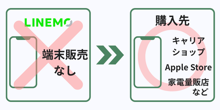 LINEMOは端末販売なし！自分で端末の用意が必要