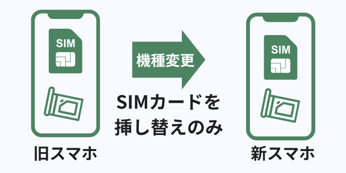 SIMカードの場合
