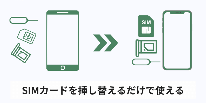 SIMカードを挿し替えるだけで使える