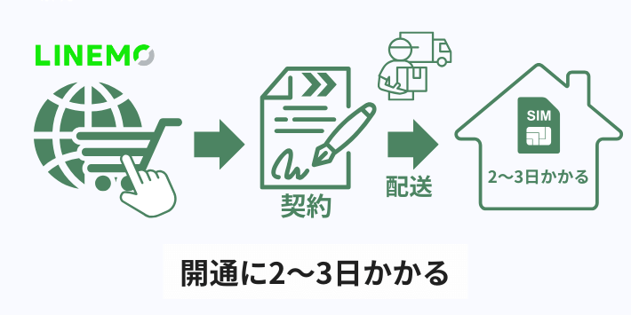 回線開通に2〜3日かかる