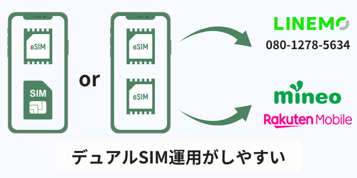デュアルSIM運用が可能