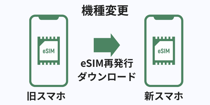 機種変更時にeSIMの再発行が必要