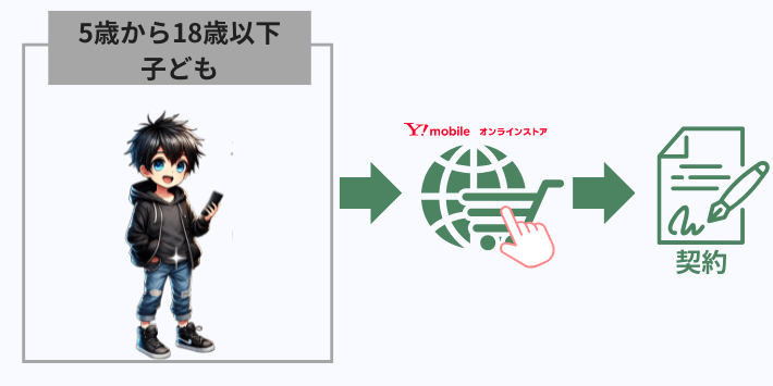 5歳〜18歳以下の申し込み手順