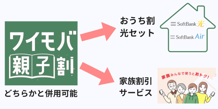 「家族割引」と「おうち割」の併用はできない