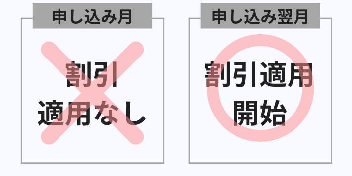 割引適用は申し込み翌月からになる