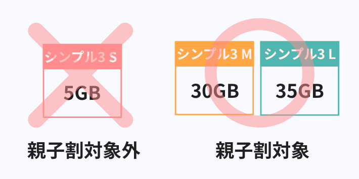 「シンプル2 S」プランは割引対象外