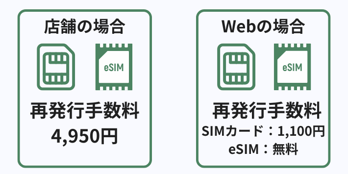 SIMカードとeSIMの再発行手数料は？