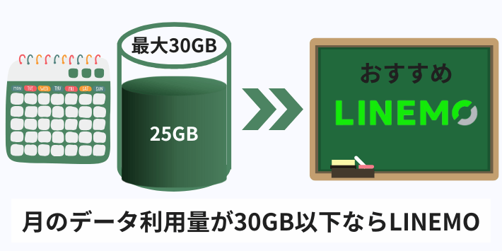 月のデータ利用量が30GB以下ならLINEMO