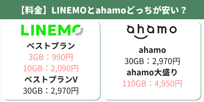 【料金】LINEMOとahamoどっちが安い？
