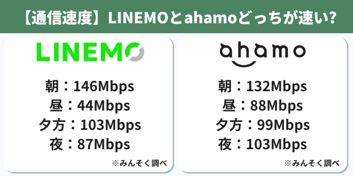 【通信速度】LINEMOとahamoどっちが速い?