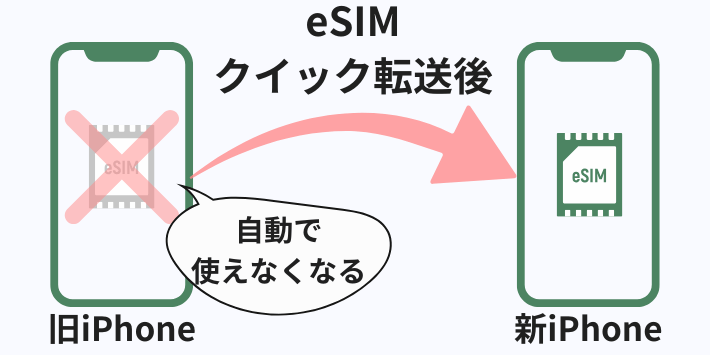 転送後は旧端末のeSIMは自動的に使えなくなる