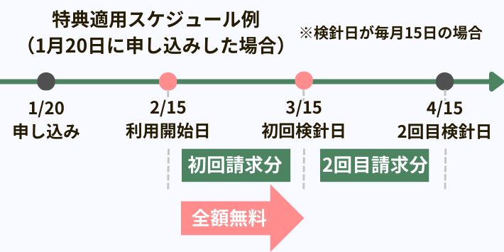 特典適用スケジュール