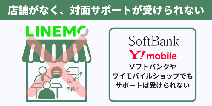 店舗がなく、対面サポートが受けられない
