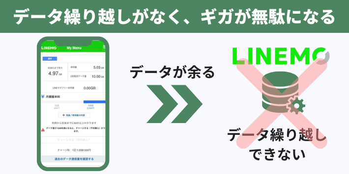 データ繰り越しがなく、ギガが無駄になる