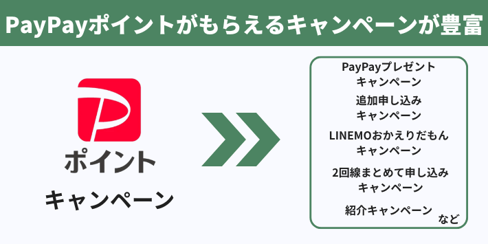 PayPayポイントがもらえるキャンペーンが豊富