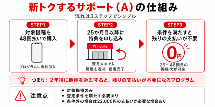 新トクするサポート(A)の仕組み
