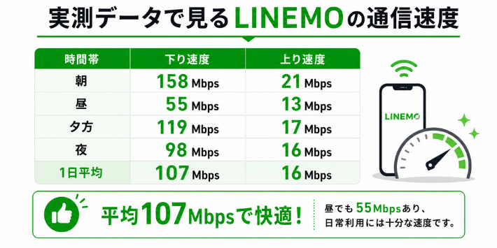 実測データで見るLINEMOの通信速度