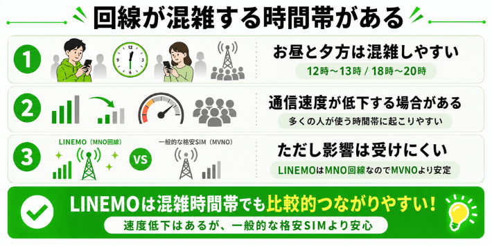 回線が混雑する時間帯がある