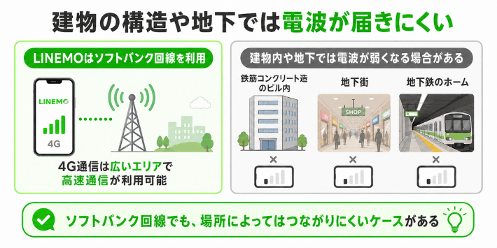 建物の構造や地下では電波が届きにくい
