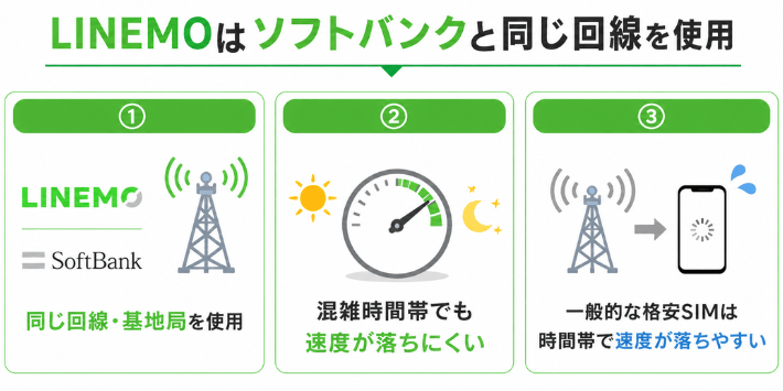 LINEMOはソフトバンクと同じ回線を使用