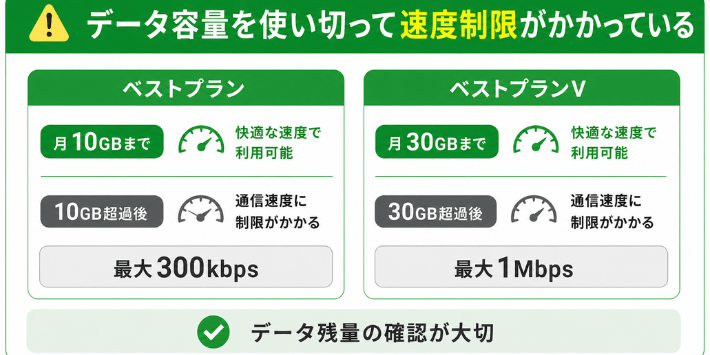 データ容量を使い切って速度制限がかかっている