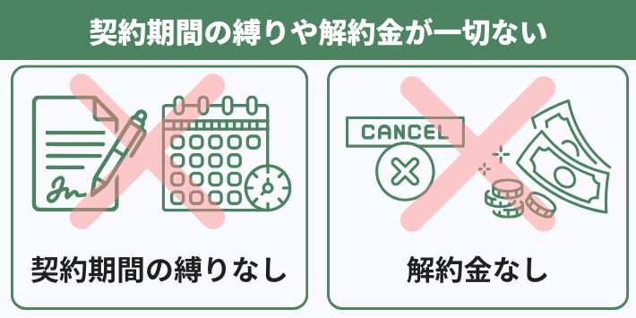 契約期間の縛りや解約金が一切ない