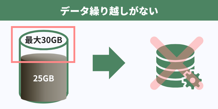 データ繰り越しがない