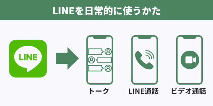 LINEを日常的に使うかた