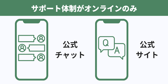 サポート体制がオンラインのみ