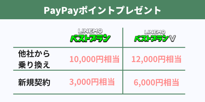 PayPayポイントプレゼント