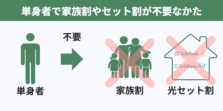 単身者で家族割やセット割が不要なかた