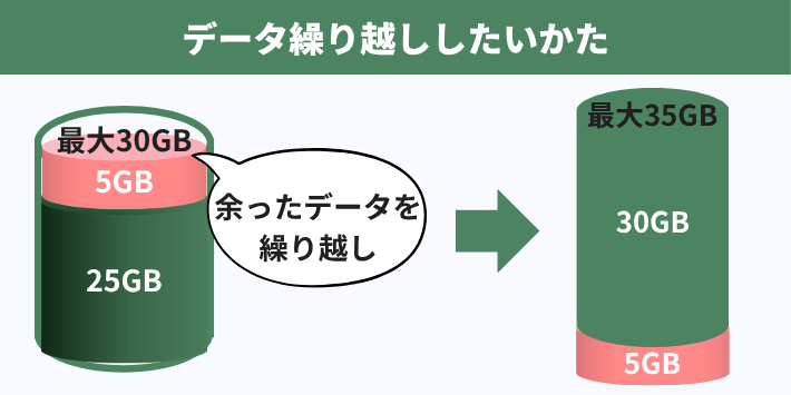 データ繰り越ししたいかた