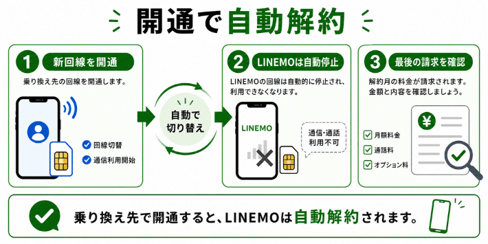 開通すると自動解約される