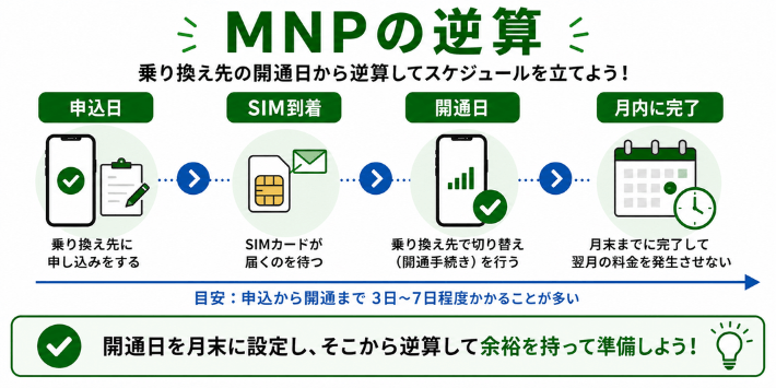 MNP乗り換えは開通日から逆算する