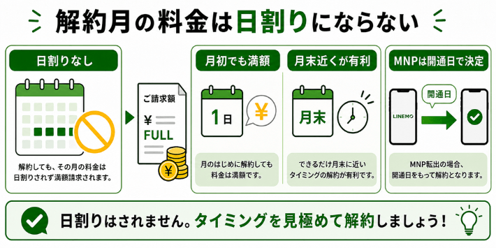 解約月の料金は日割りにならない
