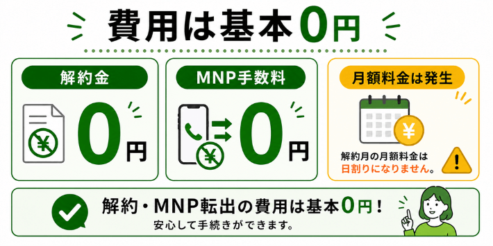 解約金とMNP転出手数料はかからない