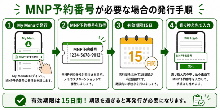 MNP予約番号が必要な場合の発行手順