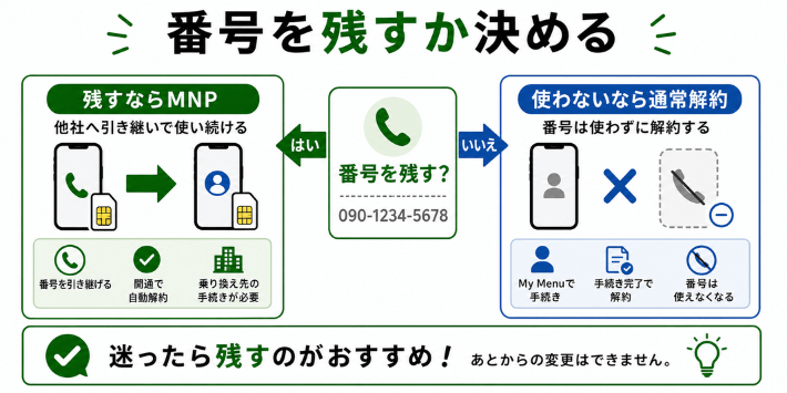 電話番号を残すか決める