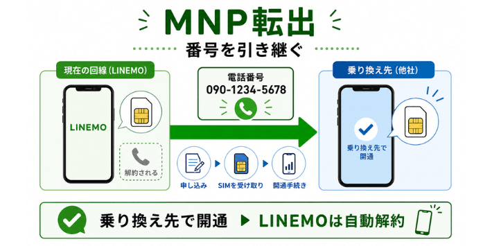 他社へ電話番号を引き継ぐMNP転出