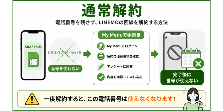 電話番号を残さない通常解約