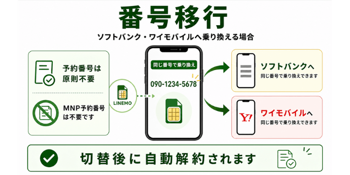 ソフトバンク・ワイモバイルへ番号移行