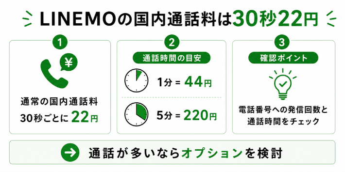 LINEMOの国内通話料は30秒22円