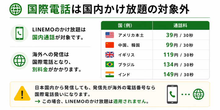 国際電話は国内かけ放題の対象外