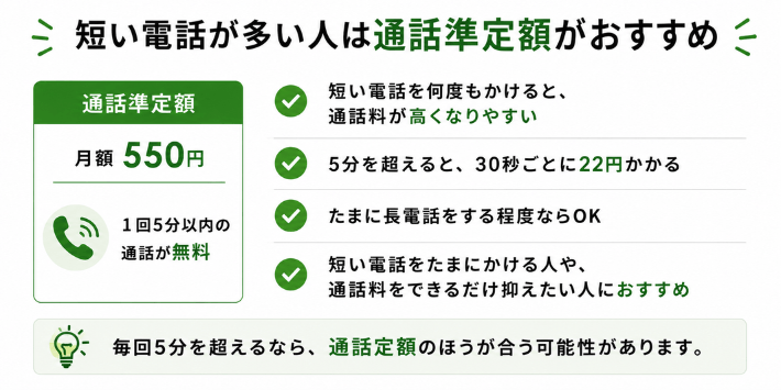 短い電話が多い人は通話準定額が向いている