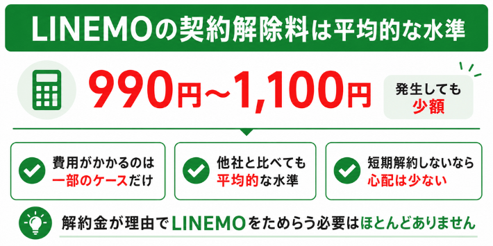 LINEMOの契約解除料は平均的な水準